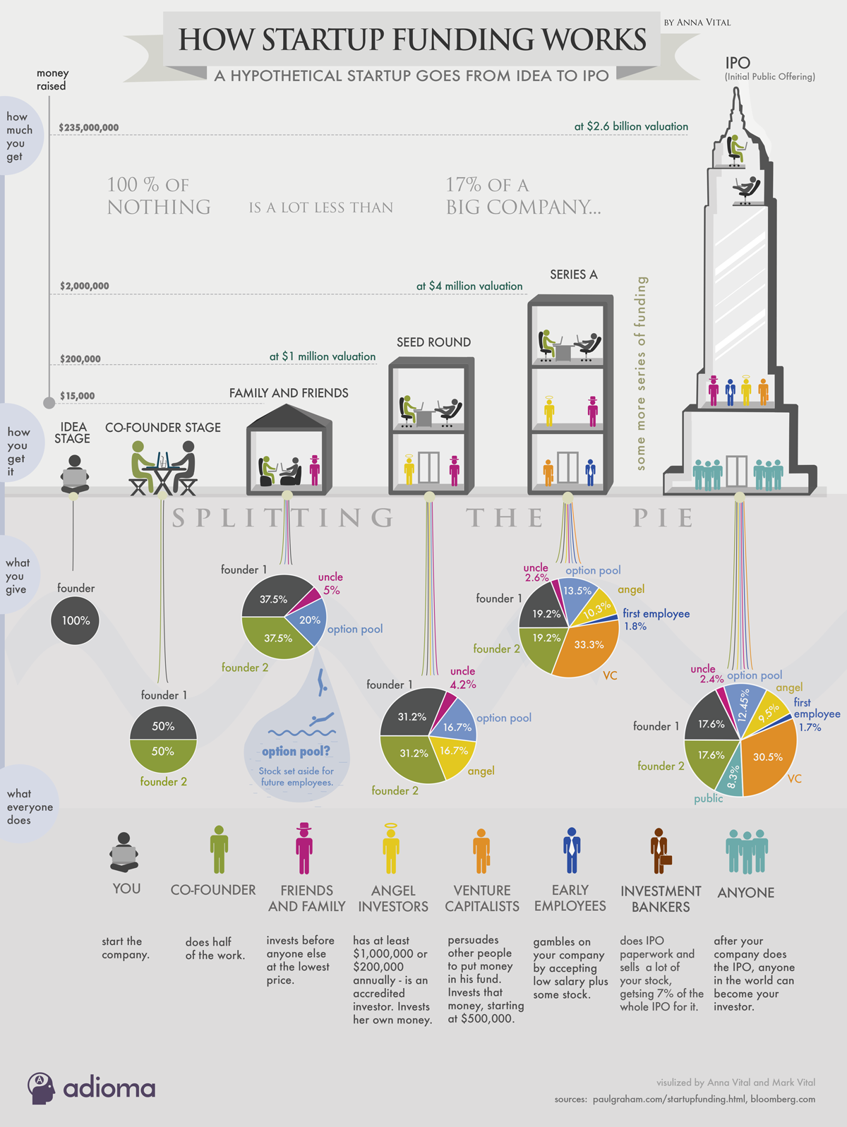 Infographic on How funding works